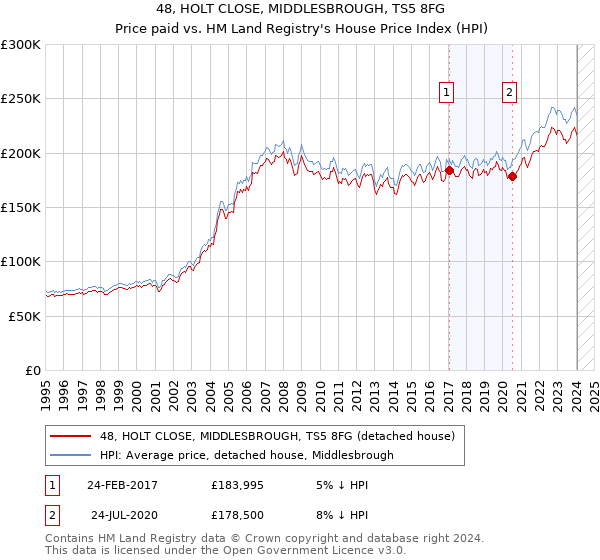 48, HOLT CLOSE, MIDDLESBROUGH, TS5 8FG: Price paid vs HM Land Registry's House Price Index