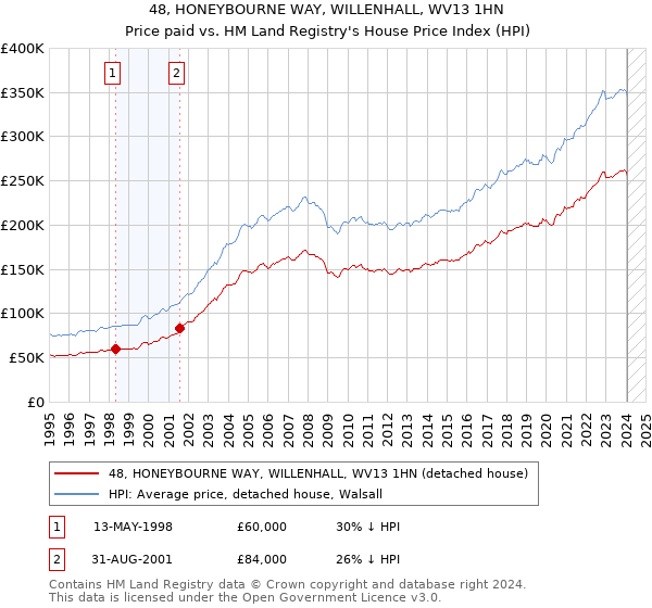 48, HONEYBOURNE WAY, WILLENHALL, WV13 1HN: Price paid vs HM Land Registry's House Price Index