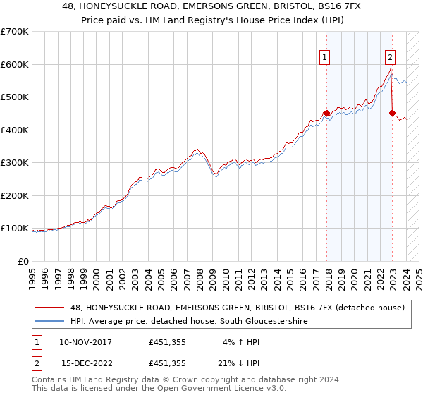 48, HONEYSUCKLE ROAD, EMERSONS GREEN, BRISTOL, BS16 7FX: Price paid vs HM Land Registry's House Price Index