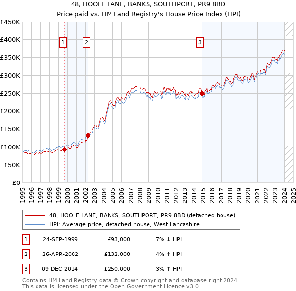 48, HOOLE LANE, BANKS, SOUTHPORT, PR9 8BD: Price paid vs HM Land Registry's House Price Index