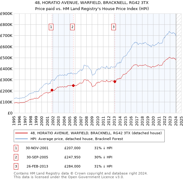 48, HORATIO AVENUE, WARFIELD, BRACKNELL, RG42 3TX: Price paid vs HM Land Registry's House Price Index
