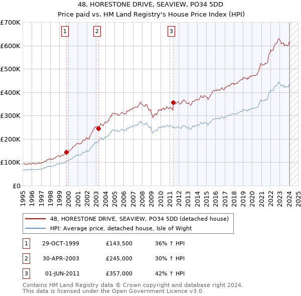 48, HORESTONE DRIVE, SEAVIEW, PO34 5DD: Price paid vs HM Land Registry's House Price Index