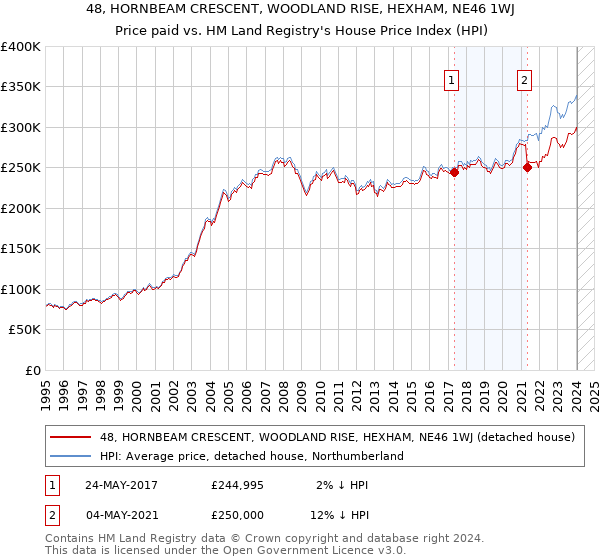 48, HORNBEAM CRESCENT, WOODLAND RISE, HEXHAM, NE46 1WJ: Price paid vs HM Land Registry's House Price Index
