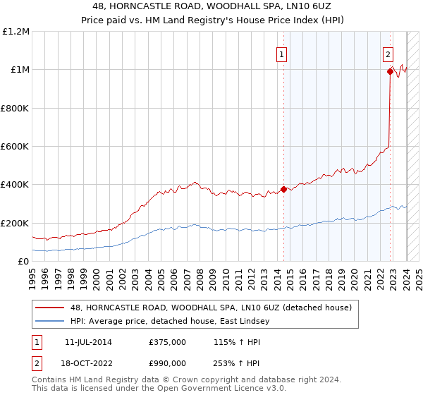 48, HORNCASTLE ROAD, WOODHALL SPA, LN10 6UZ: Price paid vs HM Land Registry's House Price Index