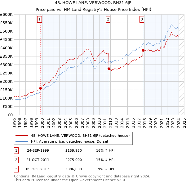 48, HOWE LANE, VERWOOD, BH31 6JF: Price paid vs HM Land Registry's House Price Index