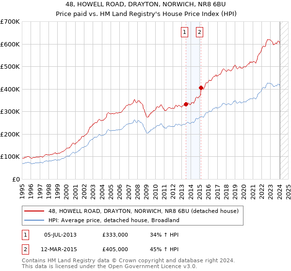 48, HOWELL ROAD, DRAYTON, NORWICH, NR8 6BU: Price paid vs HM Land Registry's House Price Index