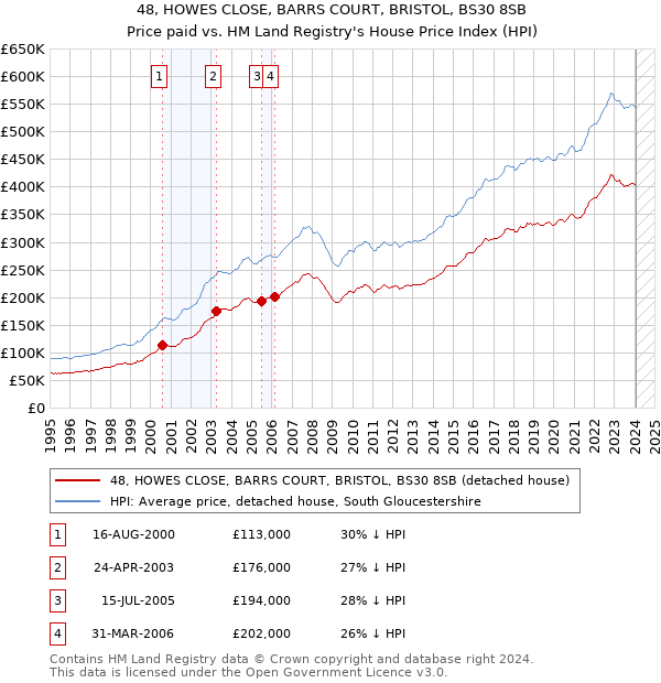 48, HOWES CLOSE, BARRS COURT, BRISTOL, BS30 8SB: Price paid vs HM Land Registry's House Price Index