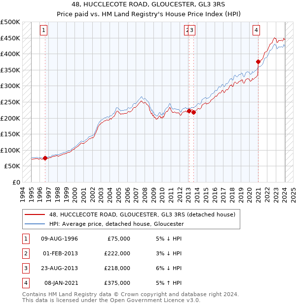 48, HUCCLECOTE ROAD, GLOUCESTER, GL3 3RS: Price paid vs HM Land Registry's House Price Index