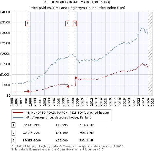 48, HUNDRED ROAD, MARCH, PE15 8QJ: Price paid vs HM Land Registry's House Price Index