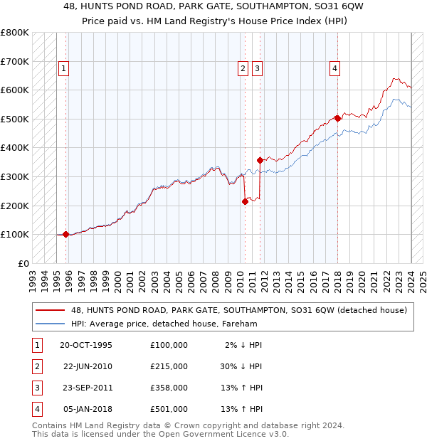 48, HUNTS POND ROAD, PARK GATE, SOUTHAMPTON, SO31 6QW: Price paid vs HM Land Registry's House Price Index