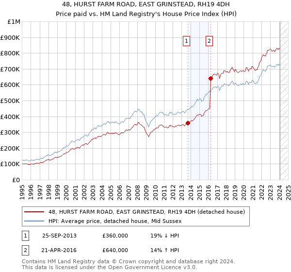 48, HURST FARM ROAD, EAST GRINSTEAD, RH19 4DH: Price paid vs HM Land Registry's House Price Index