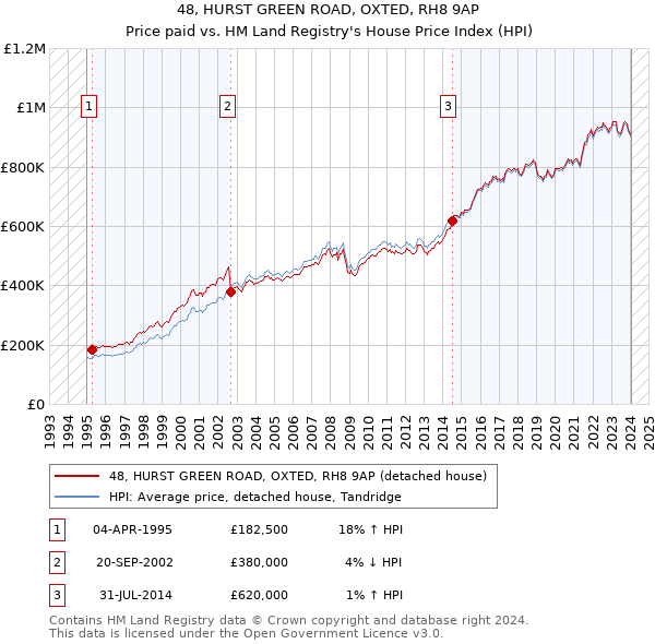 48, HURST GREEN ROAD, OXTED, RH8 9AP: Price paid vs HM Land Registry's House Price Index