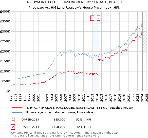 48, HYACINTH CLOSE, HASLINGDEN, ROSSENDALE, BB4 6JU: Price paid vs HM Land Registry's House Price Index