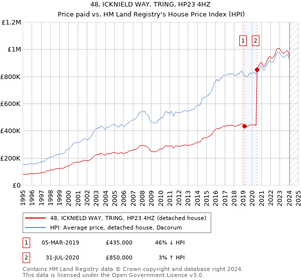 48, ICKNIELD WAY, TRING, HP23 4HZ: Price paid vs HM Land Registry's House Price Index