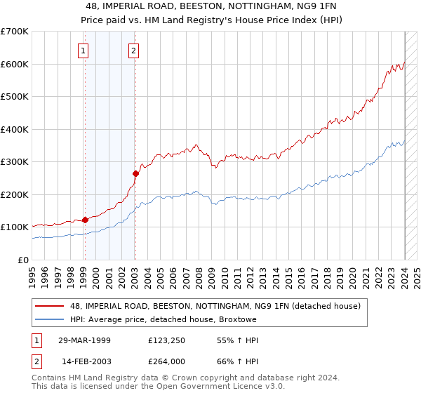 48, IMPERIAL ROAD, BEESTON, NOTTINGHAM, NG9 1FN: Price paid vs HM Land Registry's House Price Index