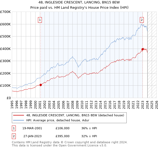 48, INGLESIDE CRESCENT, LANCING, BN15 8EW: Price paid vs HM Land Registry's House Price Index