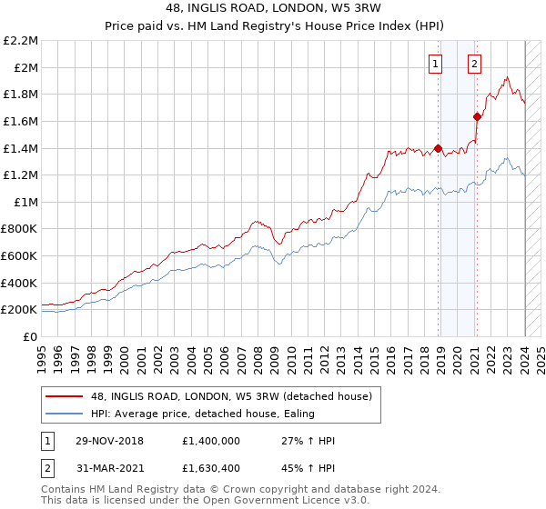 48, INGLIS ROAD, LONDON, W5 3RW: Price paid vs HM Land Registry's House Price Index