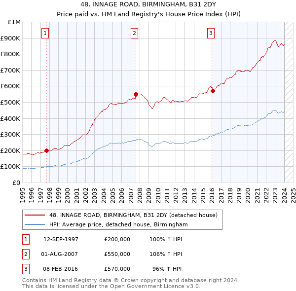 48, INNAGE ROAD, BIRMINGHAM, B31 2DY: Price paid vs HM Land Registry's House Price Index