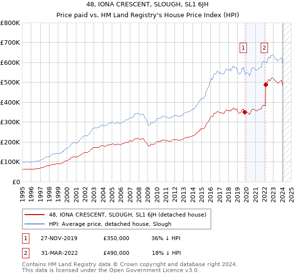 48, IONA CRESCENT, SLOUGH, SL1 6JH: Price paid vs HM Land Registry's House Price Index