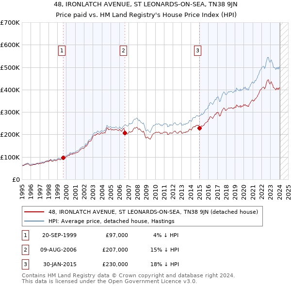 48, IRONLATCH AVENUE, ST LEONARDS-ON-SEA, TN38 9JN: Price paid vs HM Land Registry's House Price Index