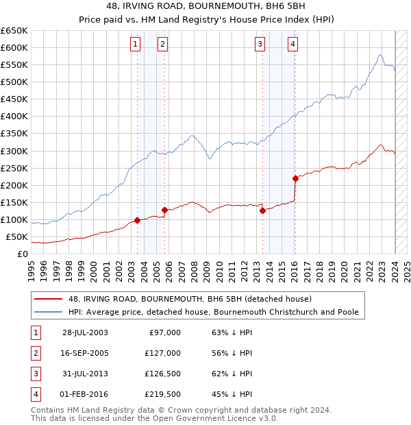 48, IRVING ROAD, BOURNEMOUTH, BH6 5BH: Price paid vs HM Land Registry's House Price Index