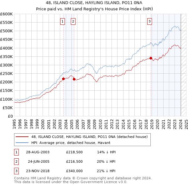 48, ISLAND CLOSE, HAYLING ISLAND, PO11 0NA: Price paid vs HM Land Registry's House Price Index