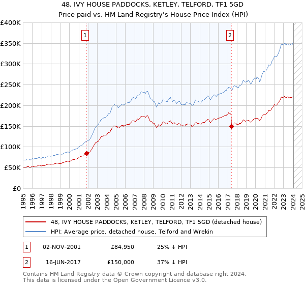 48, IVY HOUSE PADDOCKS, KETLEY, TELFORD, TF1 5GD: Price paid vs HM Land Registry's House Price Index