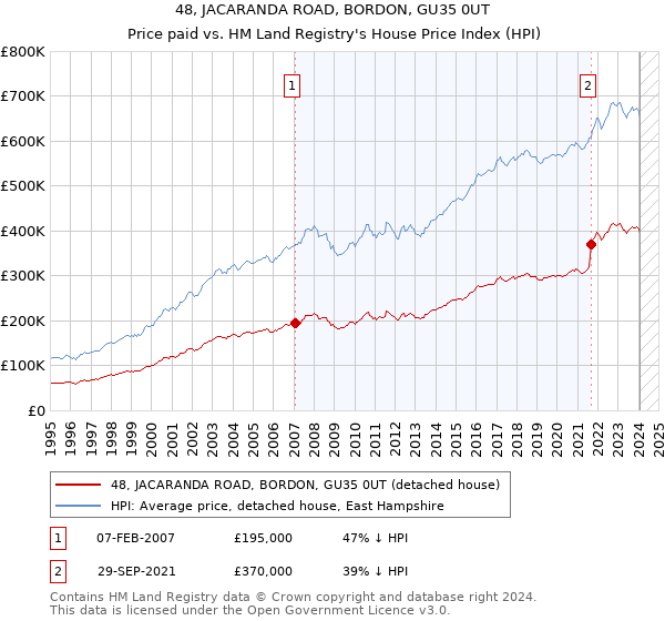 48, JACARANDA ROAD, BORDON, GU35 0UT: Price paid vs HM Land Registry's House Price Index