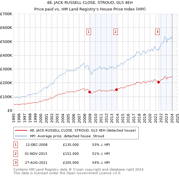 48, JACK RUSSELL CLOSE, STROUD, GL5 4EH: Price paid vs HM Land Registry's House Price Index