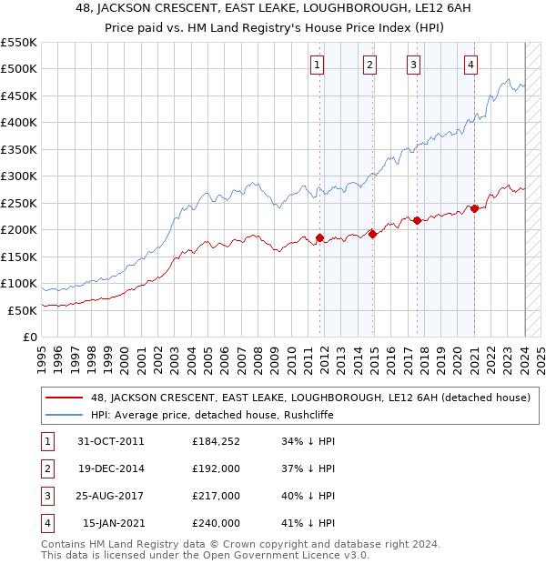 48, JACKSON CRESCENT, EAST LEAKE, LOUGHBOROUGH, LE12 6AH: Price paid vs HM Land Registry's House Price Index