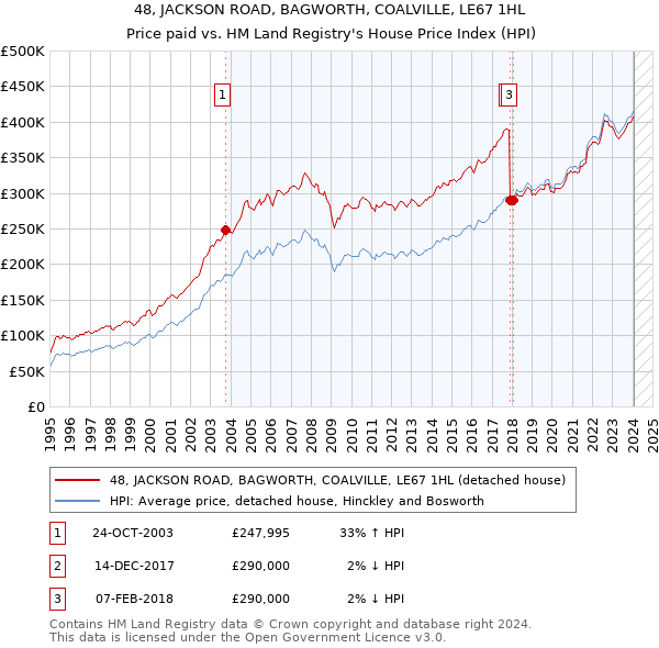 48, JACKSON ROAD, BAGWORTH, COALVILLE, LE67 1HL: Price paid vs HM Land Registry's House Price Index
