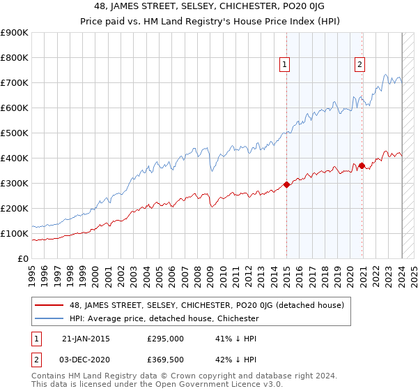 48, JAMES STREET, SELSEY, CHICHESTER, PO20 0JG: Price paid vs HM Land Registry's House Price Index