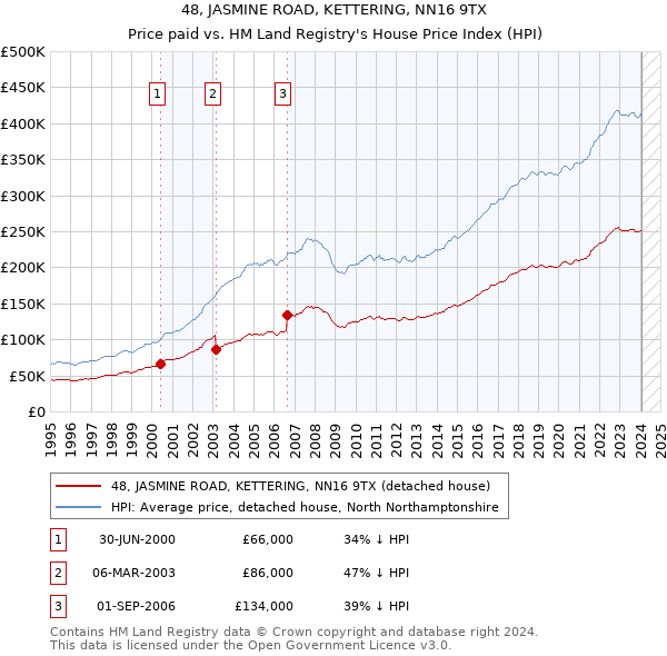 48, JASMINE ROAD, KETTERING, NN16 9TX: Price paid vs HM Land Registry's House Price Index