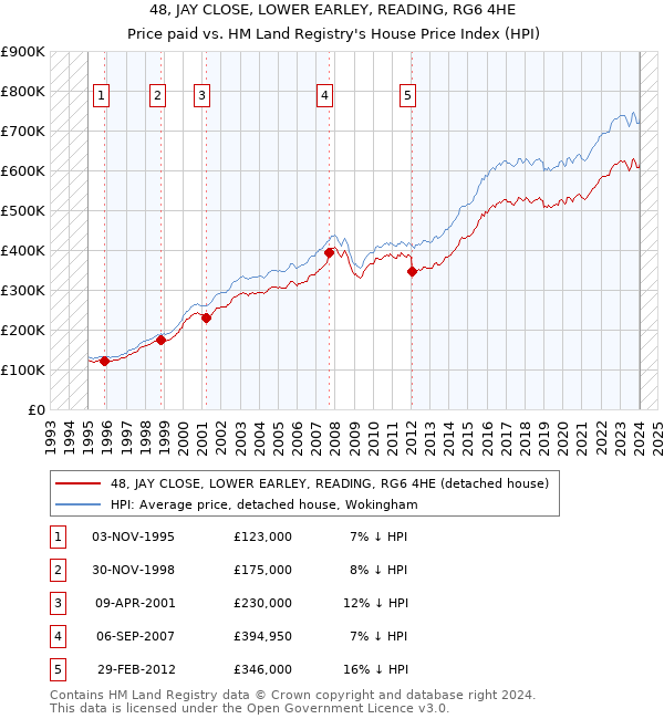 48, JAY CLOSE, LOWER EARLEY, READING, RG6 4HE: Price paid vs HM Land Registry's House Price Index