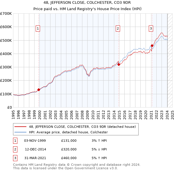48, JEFFERSON CLOSE, COLCHESTER, CO3 9DR: Price paid vs HM Land Registry's House Price Index