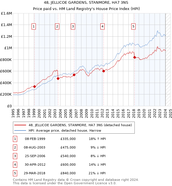 48, JELLICOE GARDENS, STANMORE, HA7 3NS: Price paid vs HM Land Registry's House Price Index