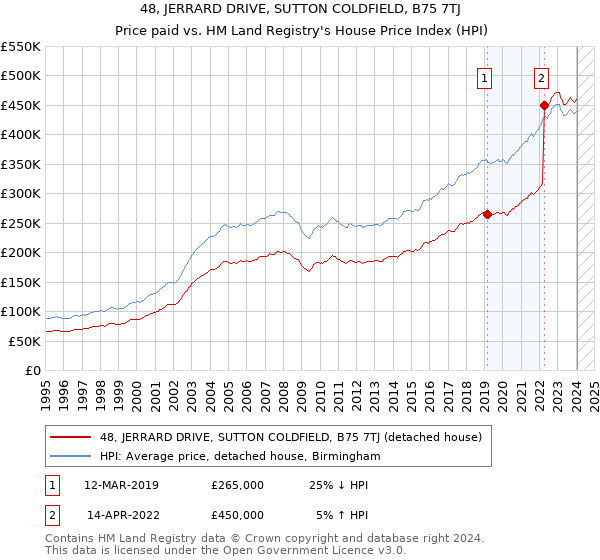 48, JERRARD DRIVE, SUTTON COLDFIELD, B75 7TJ: Price paid vs HM Land Registry's House Price Index