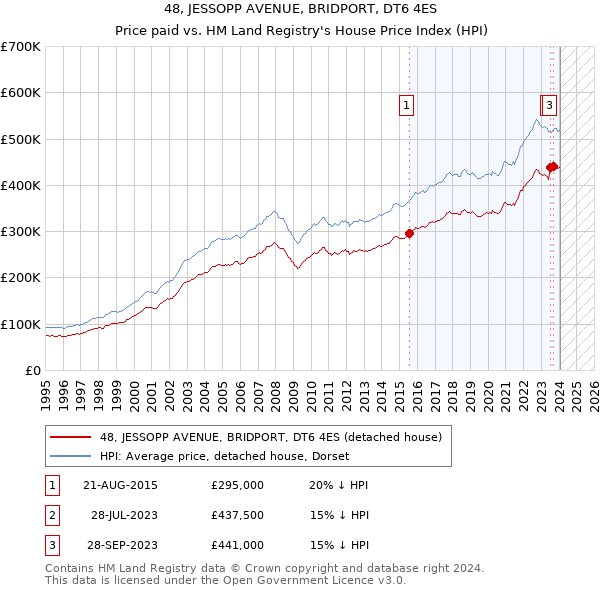 48, JESSOPP AVENUE, BRIDPORT, DT6 4ES: Price paid vs HM Land Registry's House Price Index
