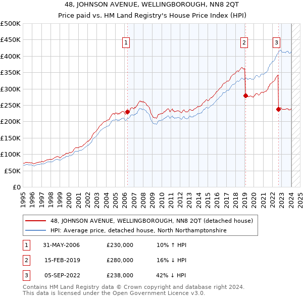 48, JOHNSON AVENUE, WELLINGBOROUGH, NN8 2QT: Price paid vs HM Land Registry's House Price Index