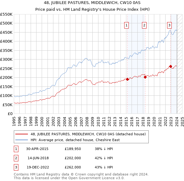 48, JUBILEE PASTURES, MIDDLEWICH, CW10 0AS: Price paid vs HM Land Registry's House Price Index