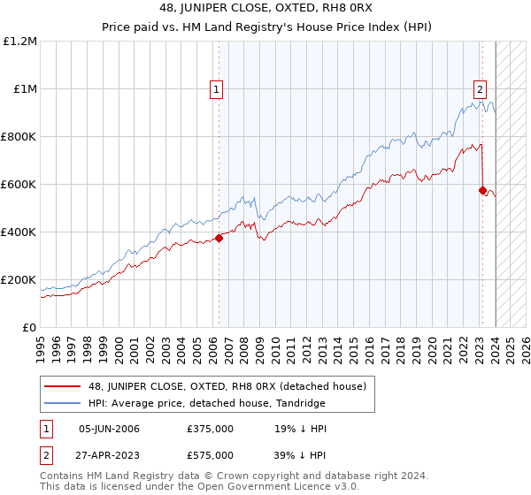 48, JUNIPER CLOSE, OXTED, RH8 0RX: Price paid vs HM Land Registry's House Price Index
