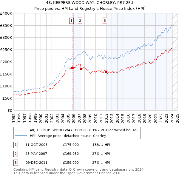 48, KEEPERS WOOD WAY, CHORLEY, PR7 2FU: Price paid vs HM Land Registry's House Price Index