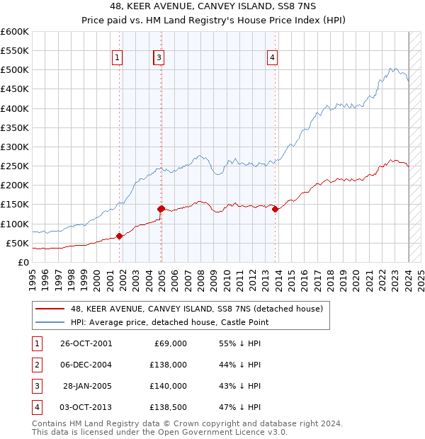 48, KEER AVENUE, CANVEY ISLAND, SS8 7NS: Price paid vs HM Land Registry's House Price Index