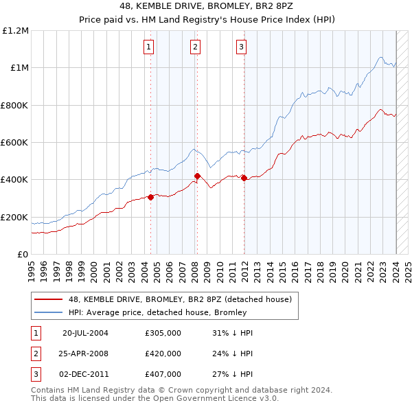 48, KEMBLE DRIVE, BROMLEY, BR2 8PZ: Price paid vs HM Land Registry's House Price Index