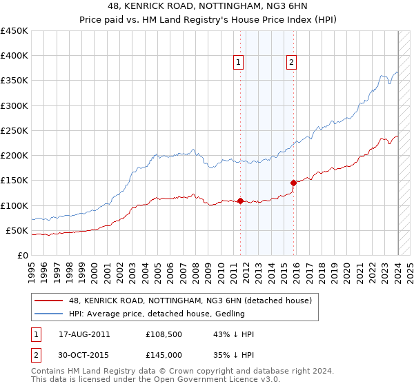 48, KENRICK ROAD, NOTTINGHAM, NG3 6HN: Price paid vs HM Land Registry's House Price Index