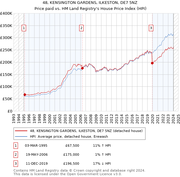 48, KENSINGTON GARDENS, ILKESTON, DE7 5NZ: Price paid vs HM Land Registry's House Price Index
