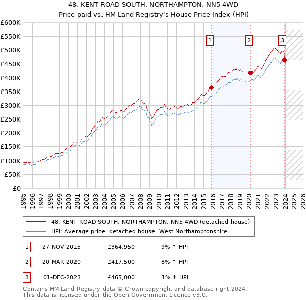 48, KENT ROAD SOUTH, NORTHAMPTON, NN5 4WD: Price paid vs HM Land Registry's House Price Index