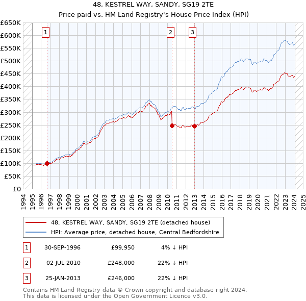 48, KESTREL WAY, SANDY, SG19 2TE: Price paid vs HM Land Registry's House Price Index
