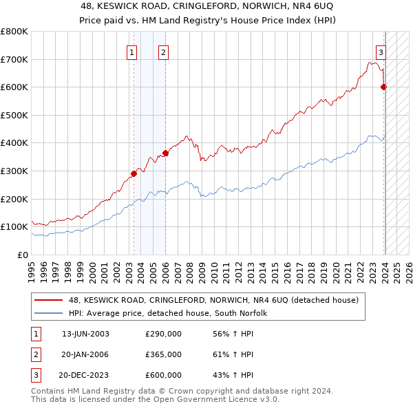 48, KESWICK ROAD, CRINGLEFORD, NORWICH, NR4 6UQ: Price paid vs HM Land Registry's House Price Index