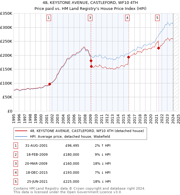 48, KEYSTONE AVENUE, CASTLEFORD, WF10 4TH: Price paid vs HM Land Registry's House Price Index